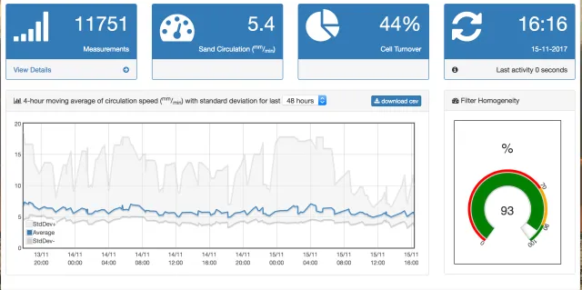 Brightwork Sand-Cycle: RFID-monitoring van zandfilters