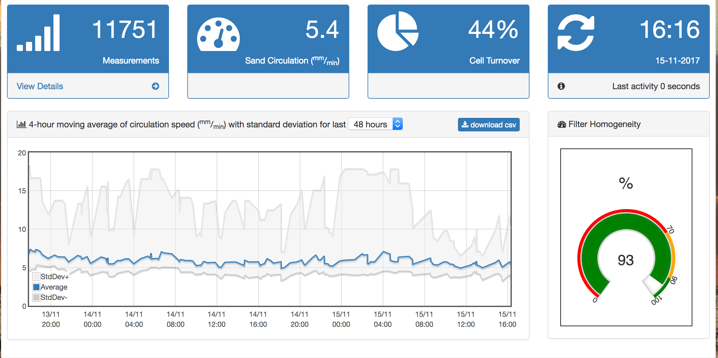 Brightwork Sand-Cycle: RFID-monitoring van zandfilters